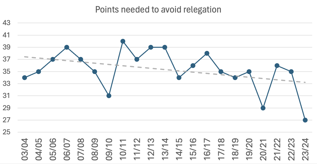 Diagram of points required to avoid relegation